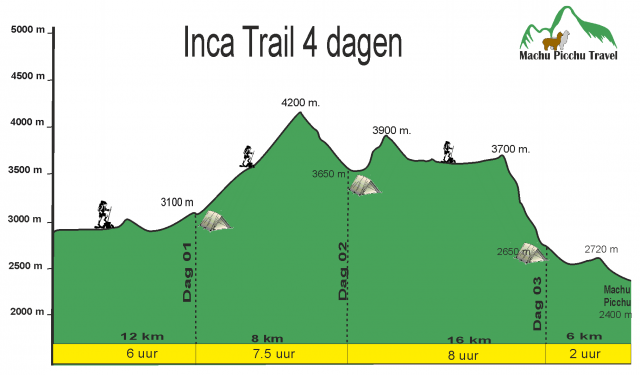 Vierdaagse Inca Trail