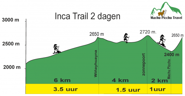 Tweedaagse Inca Trail overzicht