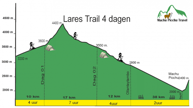 Lares Trail - overzicht