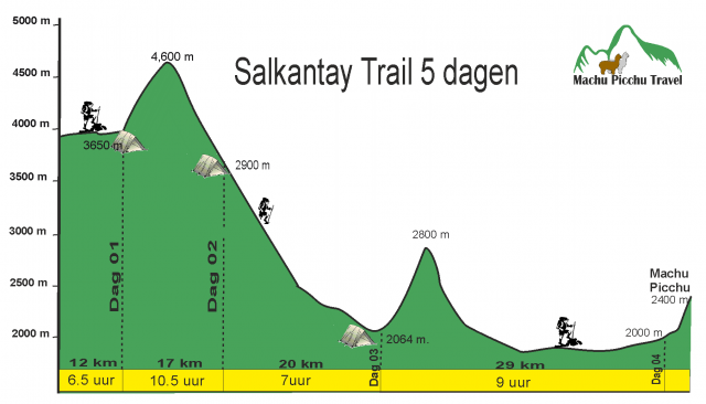 Salkantay Trail - overzicht